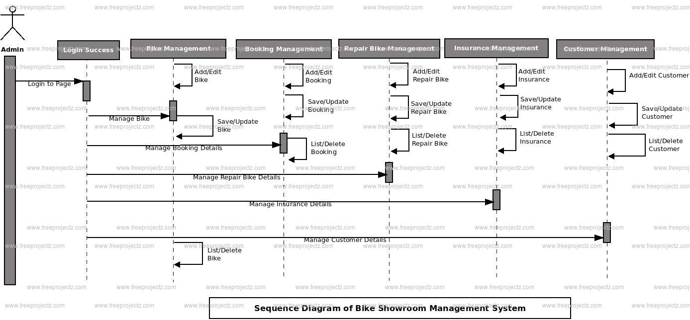 Bike Showroom Management System Sequence UML Diagram Academic Projects